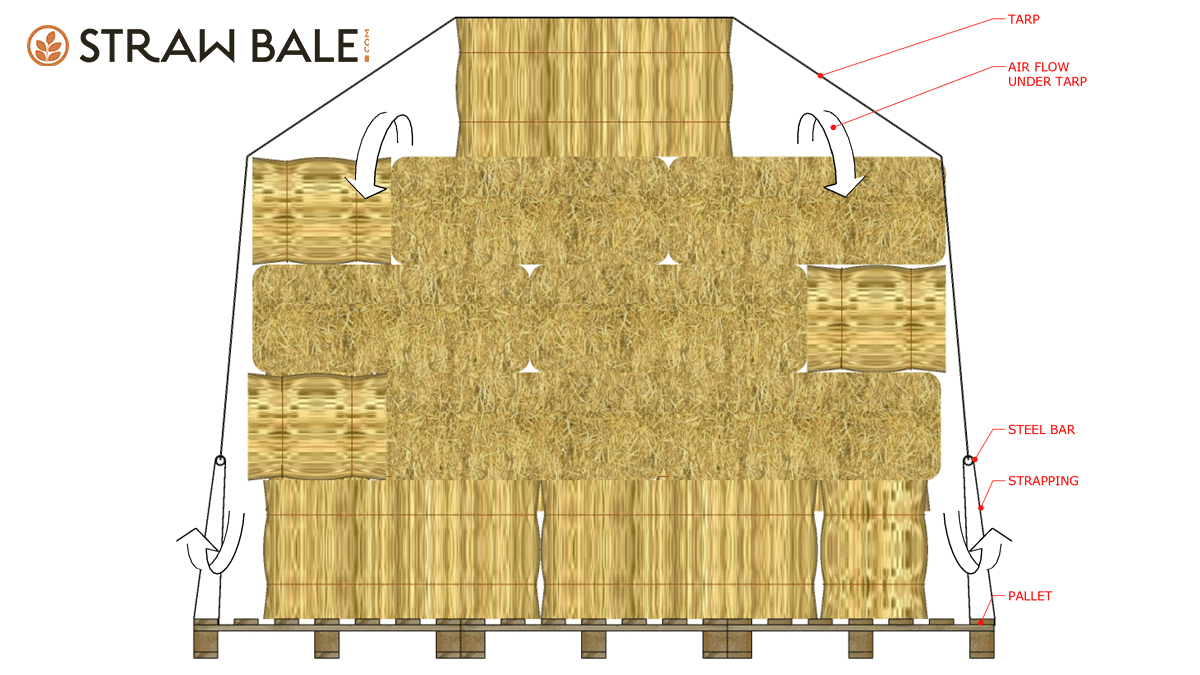 Drawing of how to stack and cover straw bales for use in straw houses.